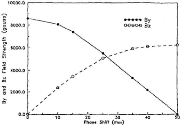 Fig  5. First  field integrals versus the tratlsverse  positicn  x  at 22  mm  gap 