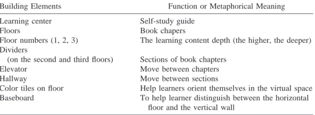 Table 2 Building Elements and Their Metaphorical Meaning or Function