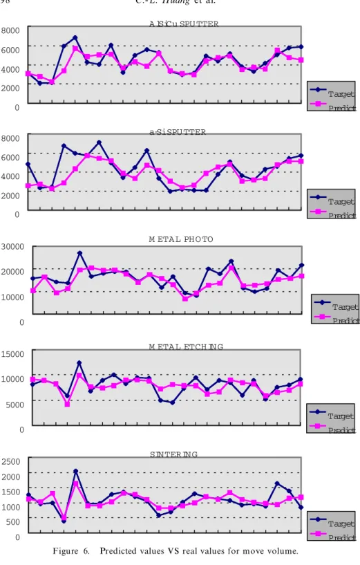 Figure 6. Predicted values VS real values for move volume.