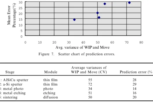 Table 10. Prediction errors and the variances of stage WIP and Move.