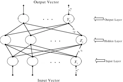 Figure 1. An example of three-layer backpropagation neural network.