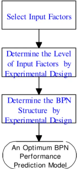 Figure 3 displays a BPN prediction model which is generated to predict the performance of stage S on date t+ 1 (MOVE s,t+ 1 and WIP s,t+ 1 ) , where t denotes