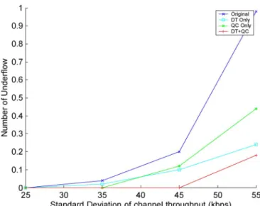 Fig. 15. Comparison of underflow events among various control scenarios.