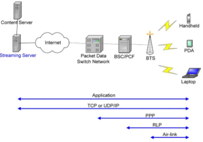 Fig. 1 illustrates a general scenario for multimedia streaming over a wireless network