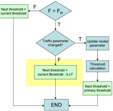 Fig. 7. Flowchart of the proposed threshold adjustment.