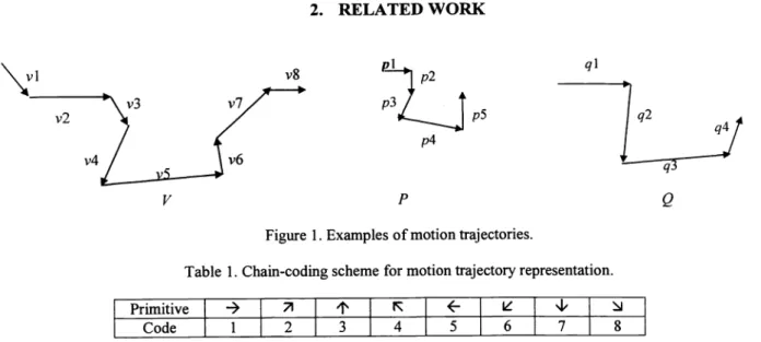 Table 1. Chain-coding scheme for motion trajectory representation. I Primitive