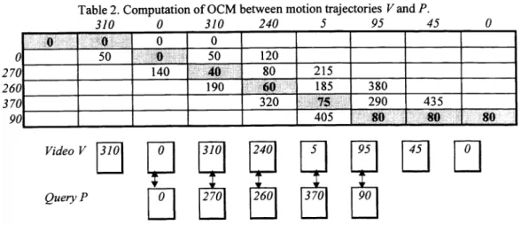 Table 2. Computation of 0CM between motion trajectories V and P. 310 0 310 240 5 95 45 0 O 0 0 50 0 50 120 140 40 80 215 190 60 185 380 320 IS 290 435 405 80 80 80 Video V 310 240 5 95 Query P 270 260 370 90