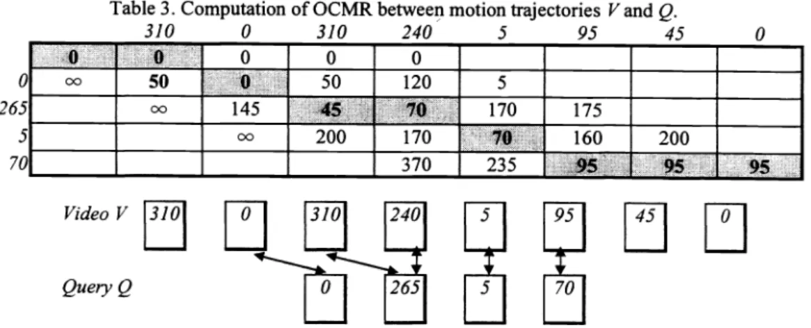Table 3 . Computation of OCMR between motion trajectories V and Q.