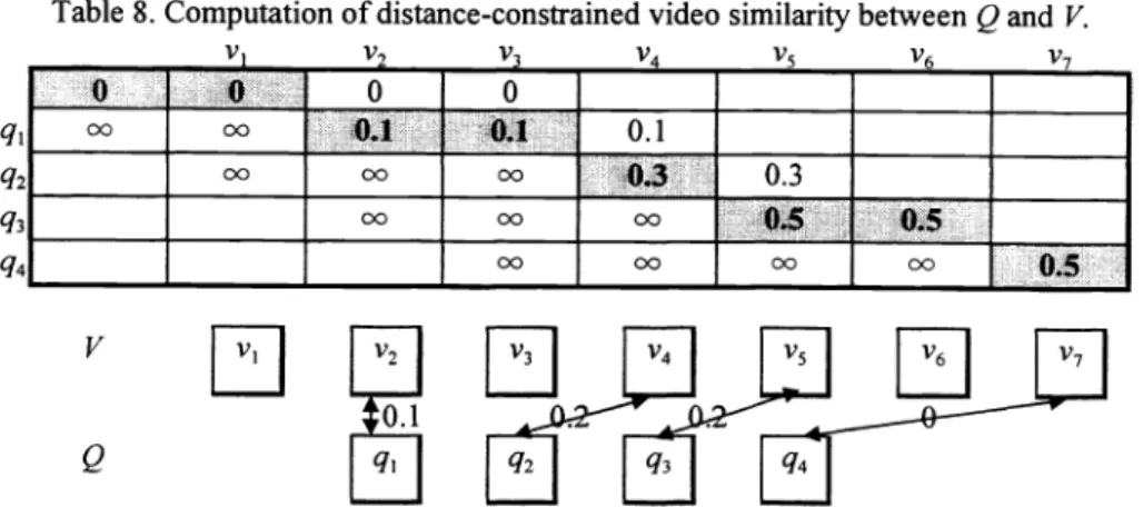 Table 8. Computation ofdistance-constrained video similarity between Q and V.