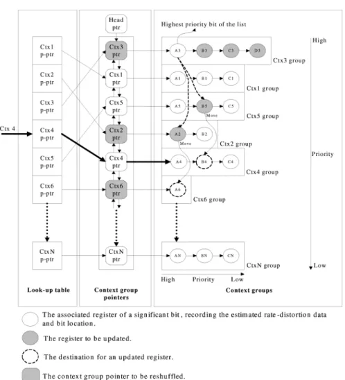 Fig. 7. Dynamic memory organization for the list of the significant bit.