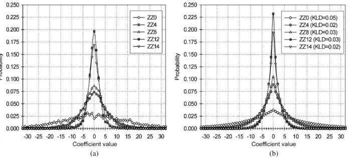 Fig. 3. Probability distributions of the 4 2 4 integer transform coefficients. The legend ZZn denotes the zigzag index of a coefficient and the KLD stands for the Kullback–Leibler distance [2]