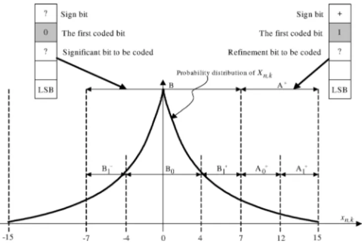 Fig. 4. Examples of 1D estimation for the significant bit and refinement bit.