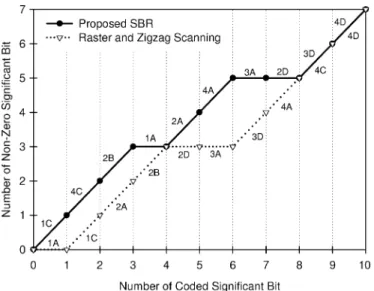 Fig. 6. Comparison of number of nonzero significant bits with different coding orders.