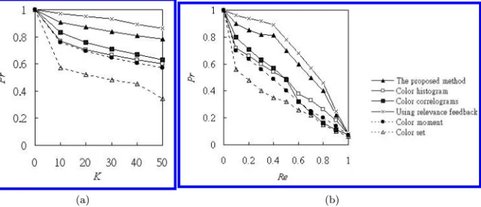 Fig. 6. The performance comparison among the proposed method with or without using the relevance feedback algorithm and other methods on D1