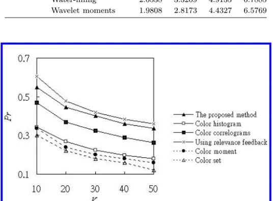 Fig. 12. The comparison of precision among the proposed method with or without using the feedback algorithm and other methods on D2-2.