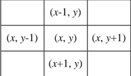 Fig. 1. The four neighbors of the pixel (x, y).