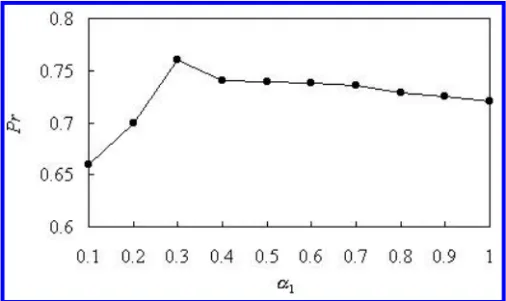 Fig. 4. The precision comparison on D1 using different weights of Y , α1. The weights of I and Q are set to 1, α2 = α3 = 1.