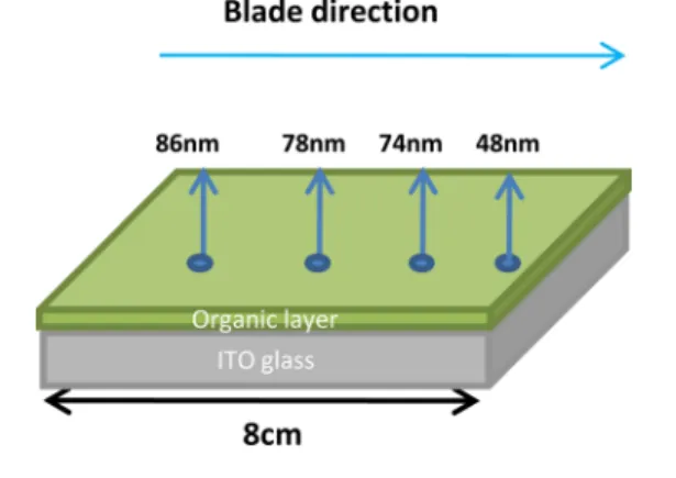 FIG. 15. (Color online) The thickness distribution of the PVK:PBD:TPD:Ir(mppy) 3 layer.