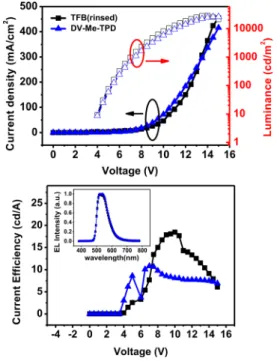 FIG. 22. (Color online) (a) The current density, the luminance, and (b) the current efficiency of the green phosphorescence devices using cross-linkable hole transporting layer