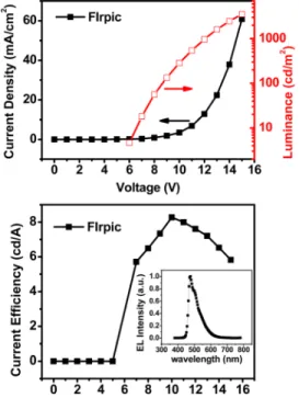 FIG. 26. (Color online) (a) The current density, the luminance, and (b) the current efficiency of the blue phosphorescence device