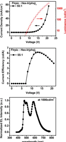 FIG. 28. (Color online) (a) The current density, the luminance, (b) the cur- cur-rent efficiency, and (c) the spectrum at 1000 cd/m 2 of the white  phosphores-cence device