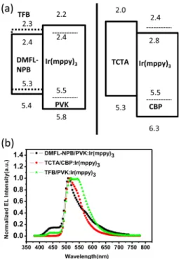 FIG. 13. (Color online) (a) The HOMO and LUMO levels of various HTL and EML layers. The EL spectrum of (b) the DMFL-NPB/PVK:Ir(mppy) 3 bi-layer, the TCTA/CBP: Ir(mppy) 3 bi-layer, and the TFB/PVK: Ir(mppy) 3 bi-layer