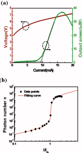 Figure 3共a兲 shows the emission spectra of our GaN- GaN-based VCSEL devices at current injection of 0.6I th , 1I th , and