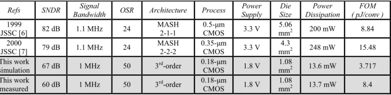 Table I lists previously reported SC delta-sigma modulators about  1 MHz signal bandwidth