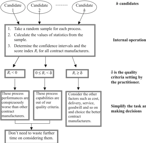 Fig. 1. The process of simplifying the task of contract manufacturer evaluation