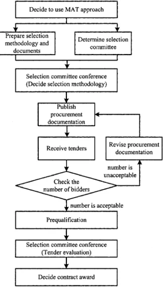 Fig. 1  Contractor selection procedure