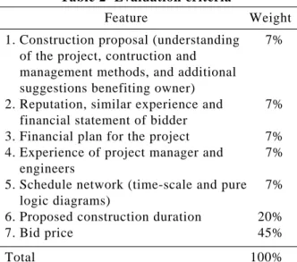 Fig. 3  Relationship between bid price and score
