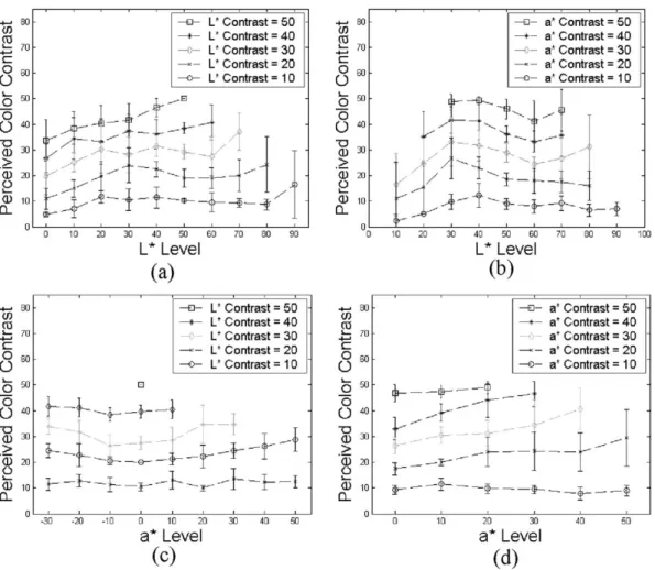 Fig. 4. Subjective experiment results for color contrast perception. (a) Perceived color contrast versus luminance level for 5 different L contrasts