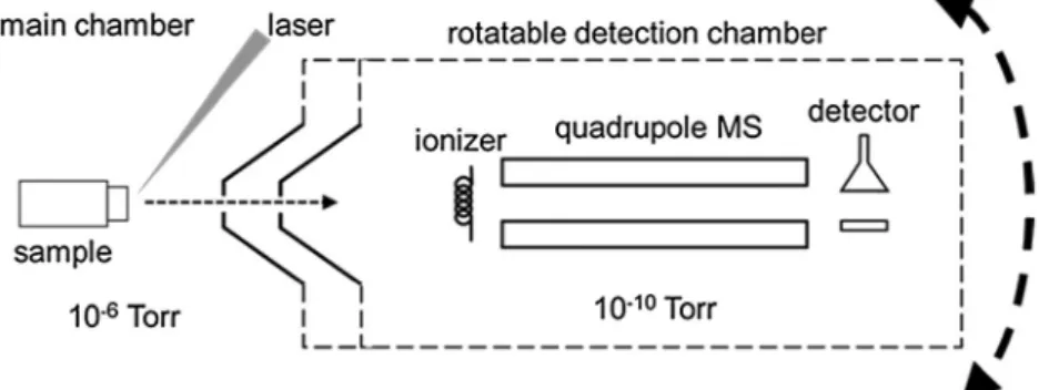 Figure 1. Schematics of the mass spectrometer for detection of desorbed