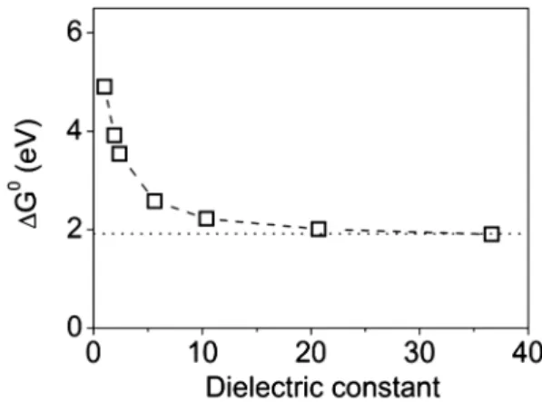 Figure 3. Dependence of the standard Gibbs free energy (ΔG 0 ) of the proton disproportionation reaction on dielectric constant