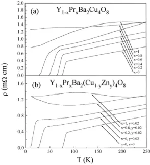 Fig. 2 shows the TEP of the Y,Pr 124 samples with x s 0, 0.2, 0.4, 0.6, 0.8 and 1.0. The TEP data