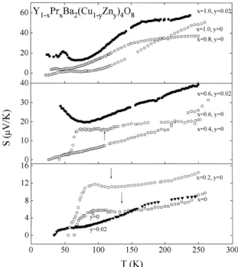 Fig. 2. Temperature variation of thermoelectric power for