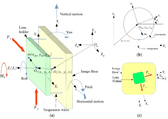 Figure 2. Coordinates and notations that describe the OIS dynamics; (a) 3-D view; (b) Planar view 