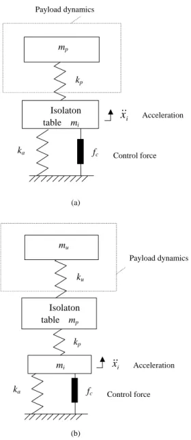Figure 12. System with payload dynamics: (a) isolation table with payload dynamics; (b) isolation table with intermediate mass and payload dynamics.