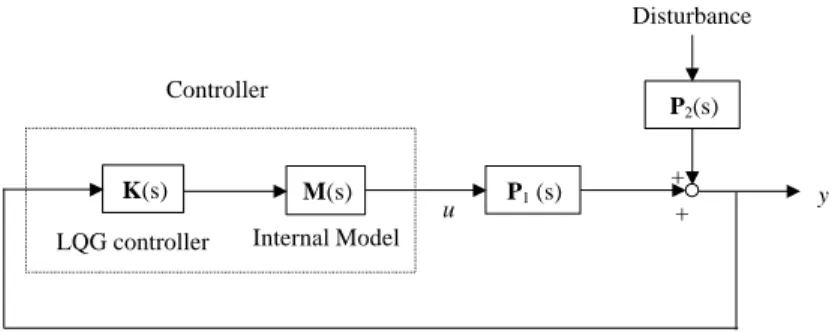 Figure 5. The block diagramof the LQG control with internal model.