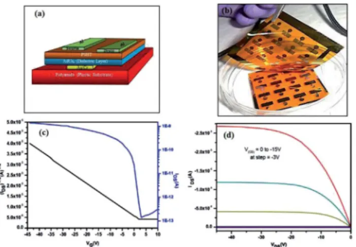Fig. 6 (a) Out of plane grazing-incidence angle X-ray di ﬀraction intensities as a function of the scattering angle 2q for regioregular P3HT thin ﬁlms crystallized against insulator material AdUr 4 on silicon wafer