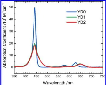 Figure 3a-c shows spectra for the incident photon to current conversion efficiency (IPCE) of the same DSSC devices whose