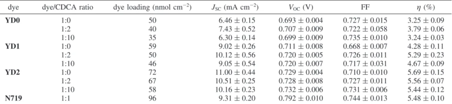 TABLE 1: Photovoltaic Parameters of DSSCs with TiO 2 Films (L ≈ 5 µm) Sensitized with YD0-YD2 and N719 Coadsorbed