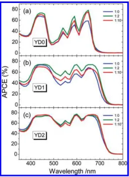 Figure 5. Spectra for the efficiency of conversion of absorbed photons