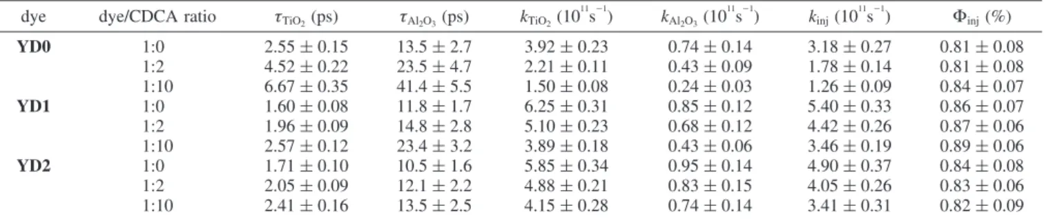TABLE 2: Kinetic Parameters of TiO 2 and Al 2 O 3 Films (L ≈ 5 µm) Sensitized with YD0-YD2 Coadsorbed with Varying