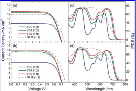 Figure 8. Optimal current-voltage characteristics of DSSC devices YD0-YD2 (working electrode a in the Supporting Information) on TiO 2 films