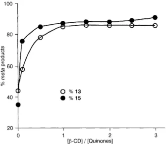 Fig.  1  %  meta-Adducts  (13 and  15) from  the  Diels-Alder  reactions  of  isoprene  with  toluquinone  1  and  2,6-dimethyl-1 ,4-benzoquinone  2  as  a  function  of  the ratio  [p-CD]:  [Quinones]