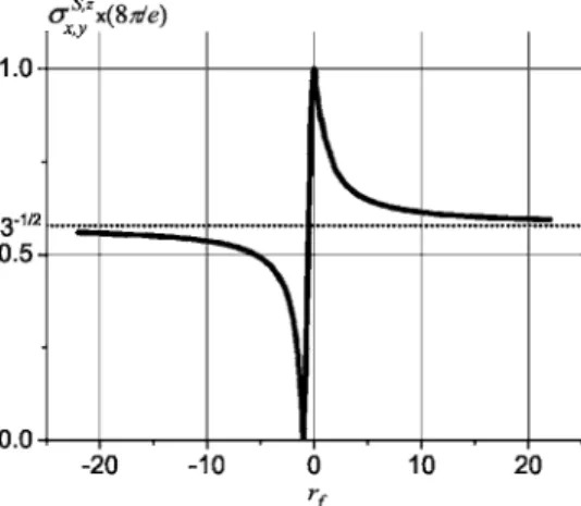 FIG. 1. Variation of intrinsic dc SHC with the parameter r f . The Fermi