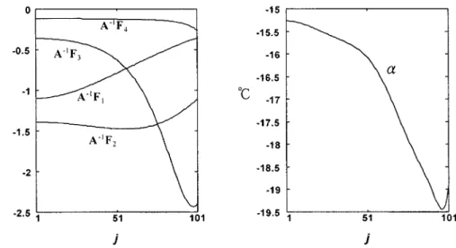 Fig. 3. Four columns of A F and open-loop steady-state error, .
