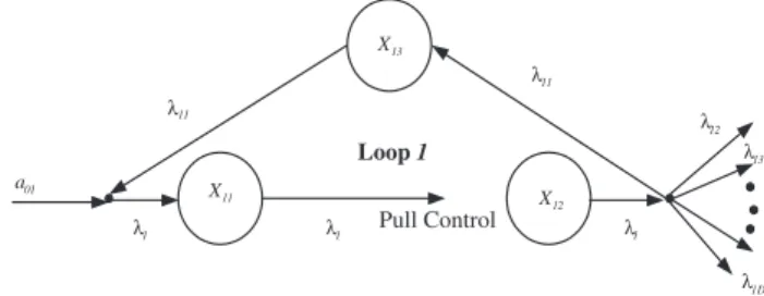 Figure 3. The relationship of new control wafers, pull control and PUR process in the 1st loop system.