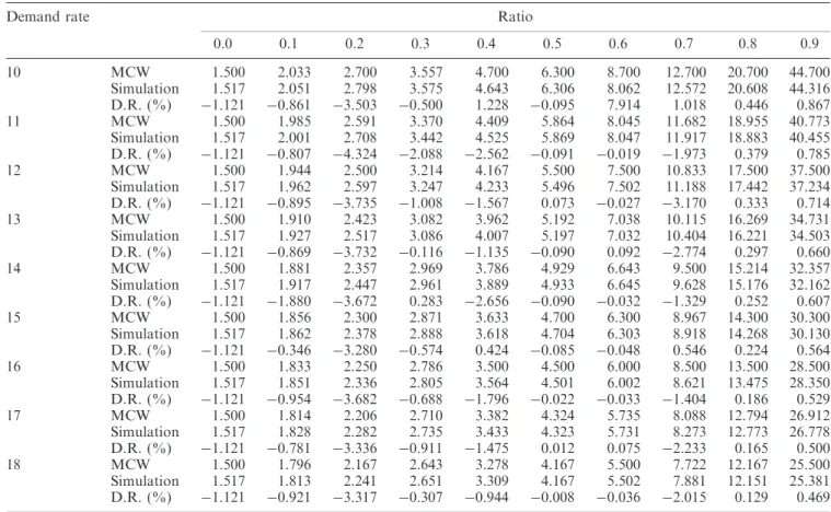 Table 2. The cycle time of 1st loop under MCW and simulation with demand rate ¼ 10(1)18 and re-entrant ratio ¼ 0.0(0.1)0.9 (unit: hour).